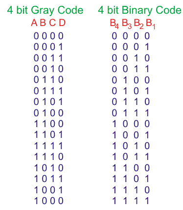 4bit cinza para tabela de conversão binária