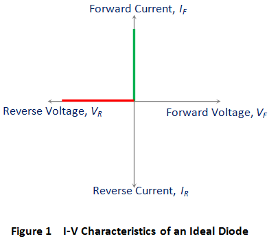 i v caractéristiques d'une diode idéale